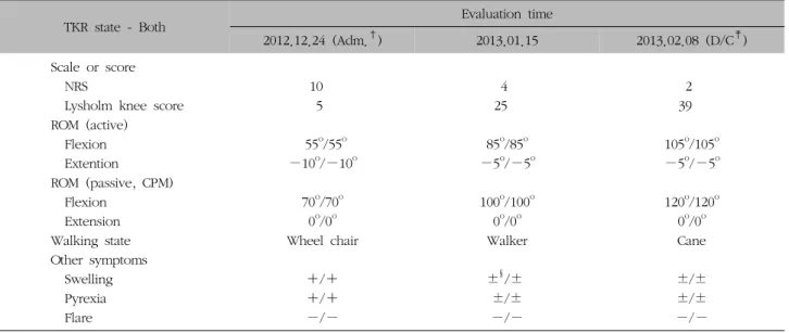 Table  IV.  The  Change  of  NRS,  Lysholm  Knee  Score,  P/Ex.*,  Walking  State  (Case  3)