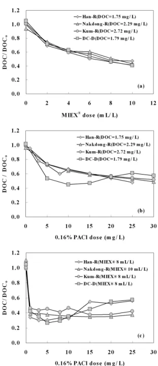 Fig. 1. DOC removal for different treatment processes : (a) MIEX alone, (b)coagulant alone, and (c) MIEX +PACl.