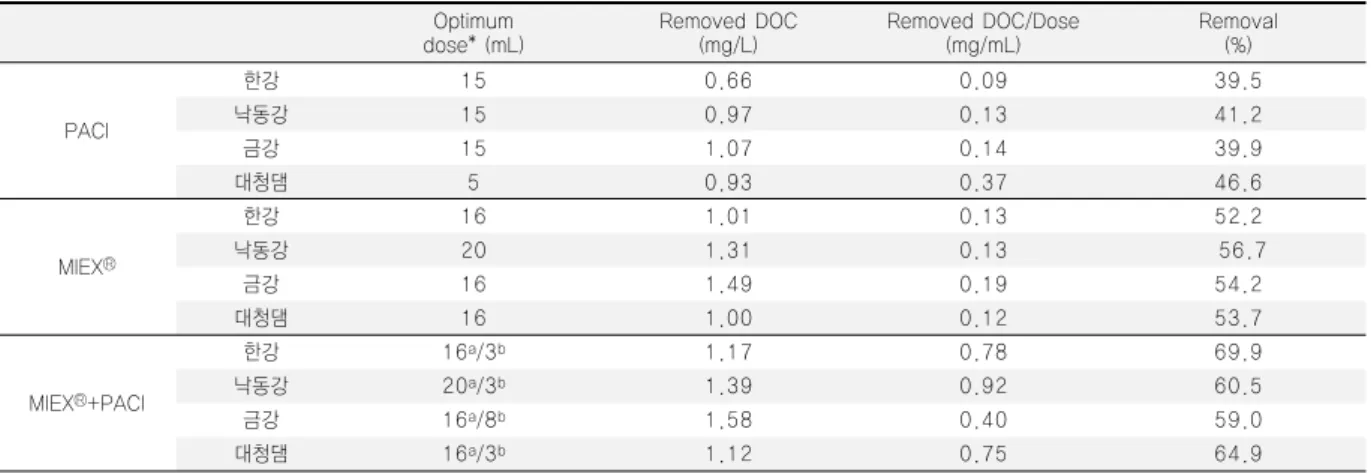Table 2. Summary of the optimum dose and DOC removal for different four major source waters in coagulation and MIEX treatment