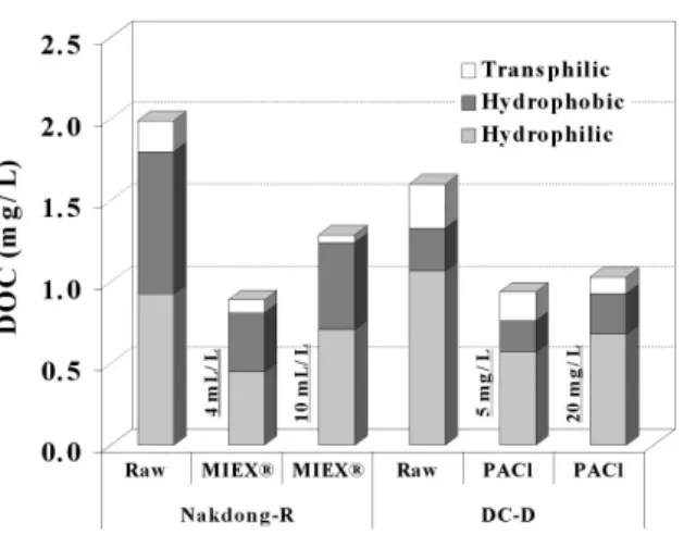 Fig. 3. Fractionation  of  DOC  concentration  of  raw  and  treated waters  at  the  optimized  doses  for  Han  River  and  Kum River.