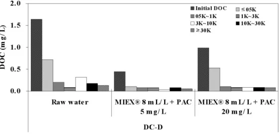 Fig. 6. Comparison of molecular weight distributions of treated waters at the optimum and the excess doses for Daechung Dam waters.