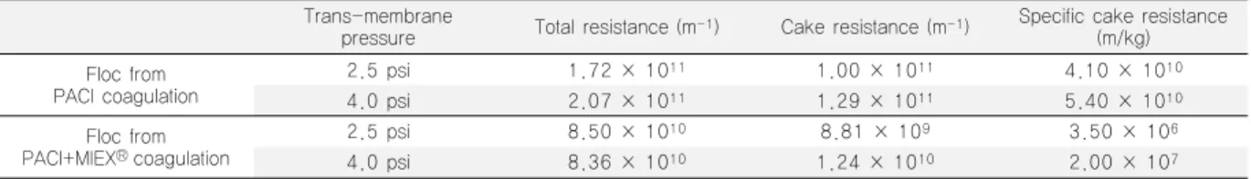 Fig. 7. Effects  of  MIEX on  microfiltration  membrane  fouling  for Han River water with flocculant aggregates.