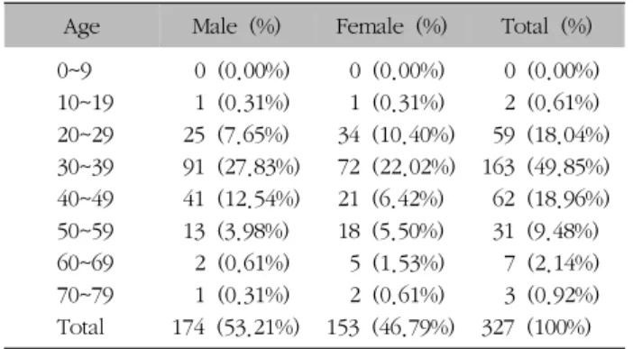 Table  II.  Distribution  according  to  Types  of  Traffic  Accident Age Male  (%) Female  (%) Total  (%)