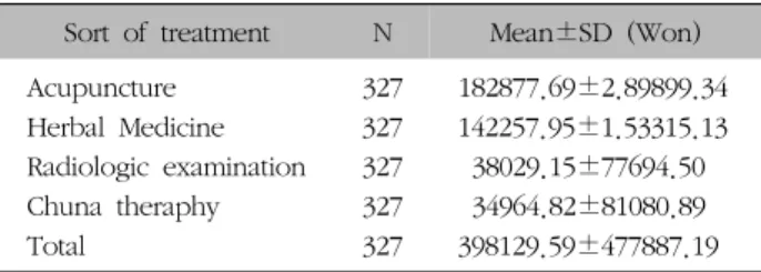 Table  IV.  Distribution  according  to  Sort  of  Treatment