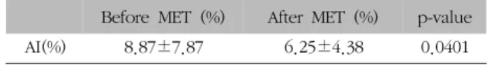 Table  VI.  MEF  Comparison  Before  and  After  TENS  Performed  on  Elector  Spinae  Muscle  of  Acute  Low  Back  Pain  Patients