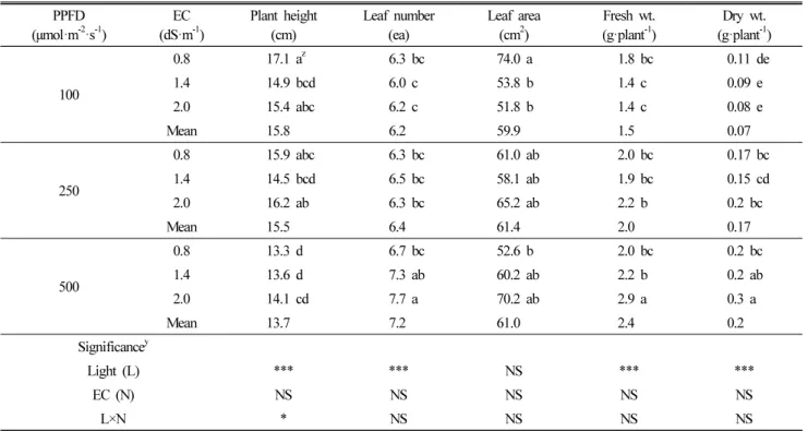 Table 3. Characteristics of growth of Indian lettuce ‘Sunhyang’ grown under different combination of light intensity and EC level at 11 days after  treatment