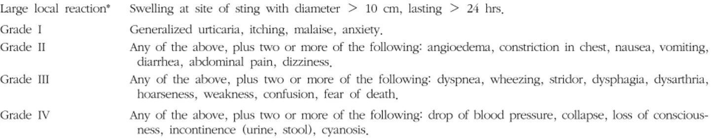 Table  II.  Classification  of  Allergic  Reactions  by  Mueller  HL.,  Modified