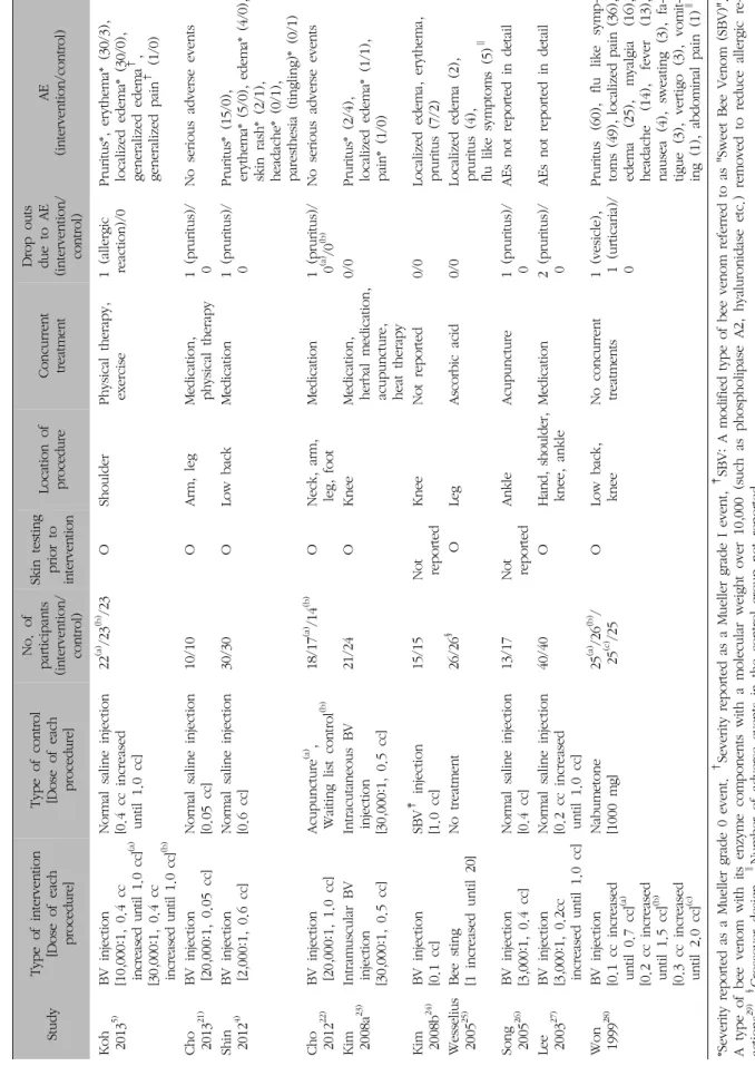 Table III. Adverse Events (AE) Reported in RCTs