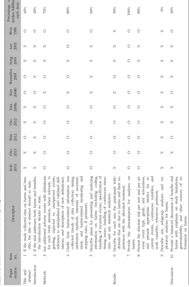 Table IV. Checklist of CONSORT Harms Reporting Recommendations for RCTs