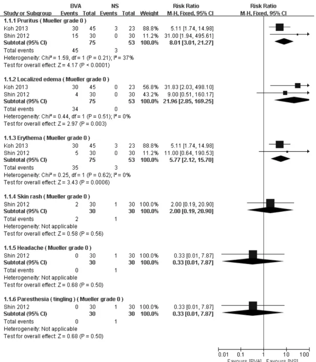 Fig.  2.  Comparison:  1.  adverse  events  of  BVA  versus  normal  saline  injection,  outcome  1.1  Mueller  grade  0  events