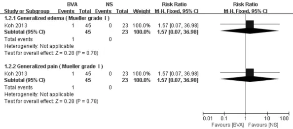Fig.  4.  Comparison:  2.  drop-out  rates  due  to  adverse  events  of  BVA  versus  controls.