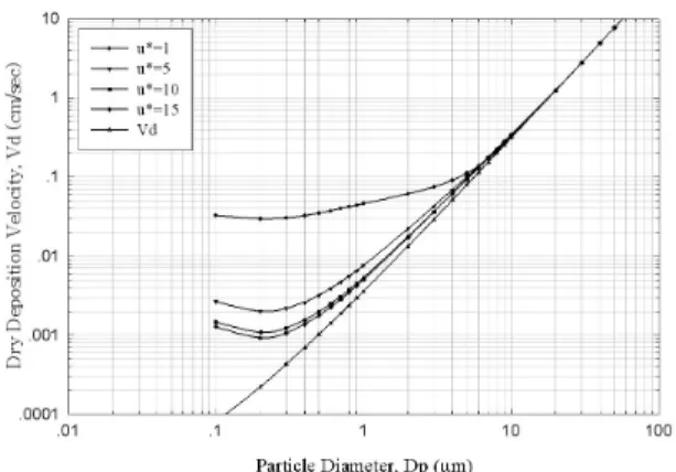 Fig. 1. Predicted dry deposition velocities(ρp = 1 g/㎤).