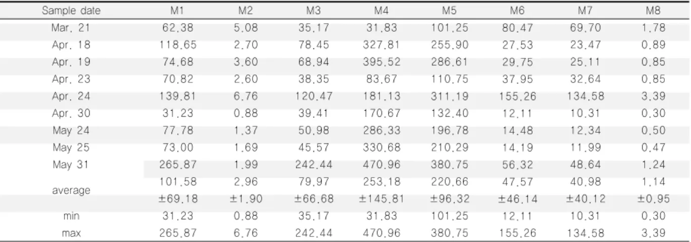 Table 3. The percentage of mass dry deposition fluxes estimated by various methodologies to flux measured by DDP