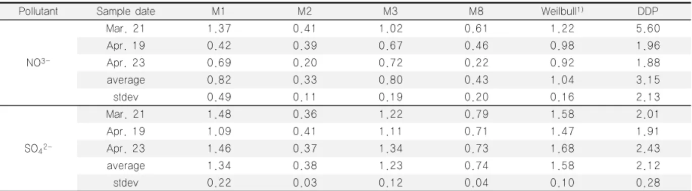 Table 4. The summary of dry deposition fluxes for nitrate and sulfate estimated by various methodologies.