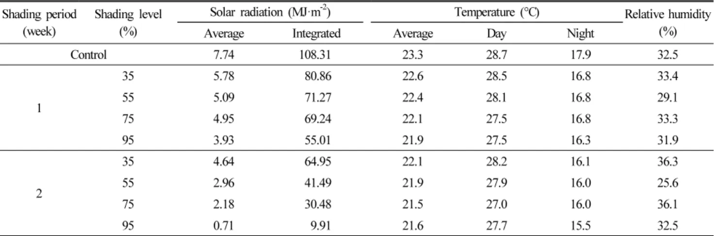 Table 1. Solar radiation, temperature and relative humidity during treatment periods.