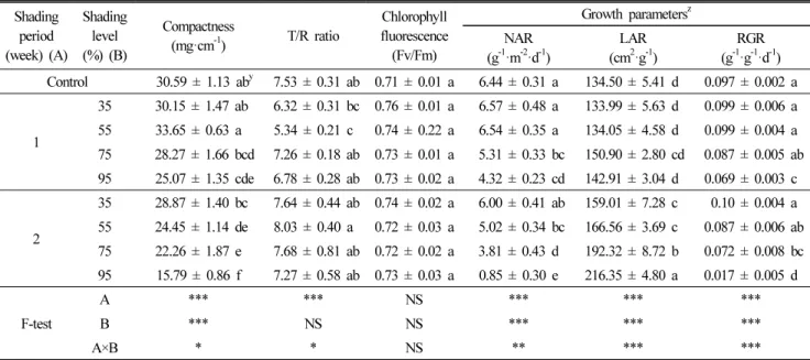 Table 3. Compactness, T/R ratio, chlorophyll fluorescence, and growth parameters of pepper grafted plug seedlings as affected by shading period and  shading level (n = 9)