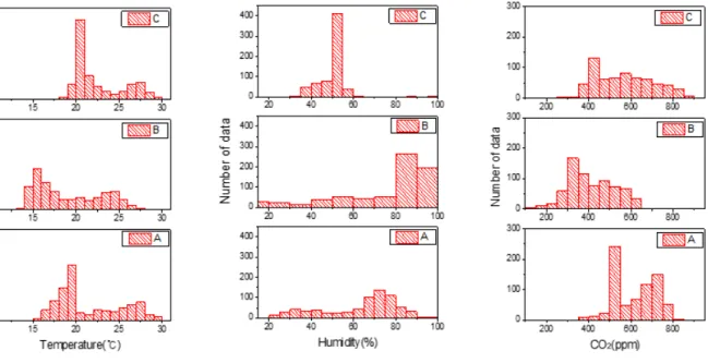 Fig. 4. Environmental data frequency.