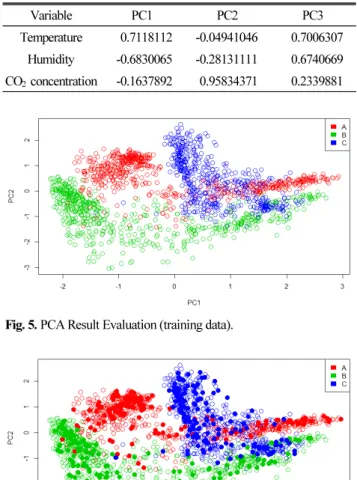 Fig. 5. PCA Result Evaluation (training data).