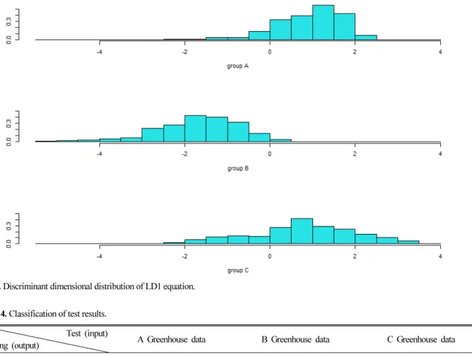 Fig. 7. Discriminant dimensional distribution of LD1 equation.