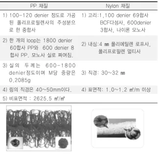Fig. 1. PP와 Nylon재질 반응조(D35).