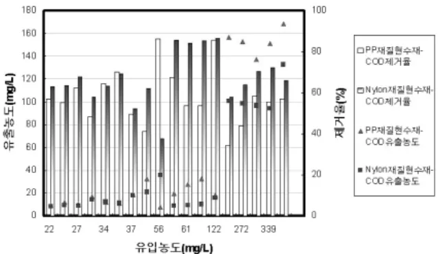 Fig. 4. 유입농도에 따른 COD 제거효율(N=3).