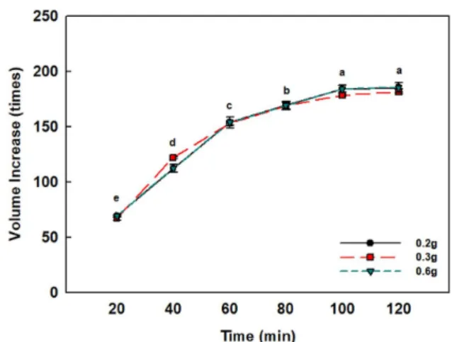 Fig. 2. The changes in a volume of SAP (gel) according to the amount  of SAP (bead) and water absorption time during 6 hours