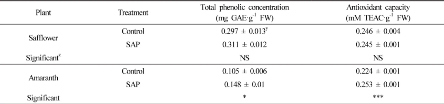 Table 4. Total phenolic concentration and antioxidant capacity of safflower and amaranth sprouts grown under the control and super absorbent  polymer (SAP) (n = 5).