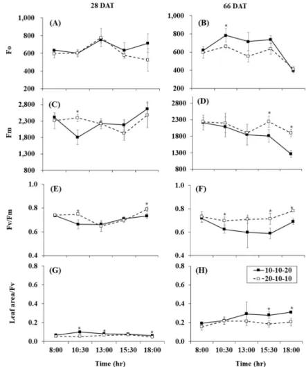 Fig. 2. Effect of soil irrigation starting point using tensiometer on parameters deduced from chlorophyll fluorescence of cucumber at 28 and 66 days  after treatment (DAT)