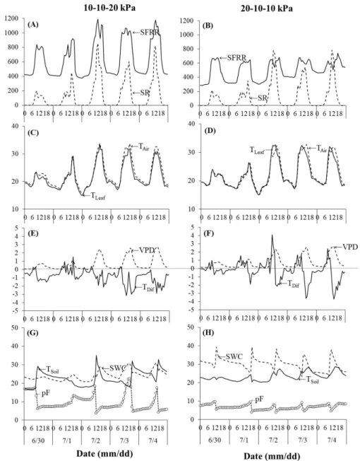 Fig. 4. Changes in the environments in the greenhouse, stem sap flux relative rate (SFRR, mV) and leaf temperature (T Leaf , °C) in 10-10-20 and  20-10-10 kPa treatment for 5 days from 30 of June to 4 of July, 2020