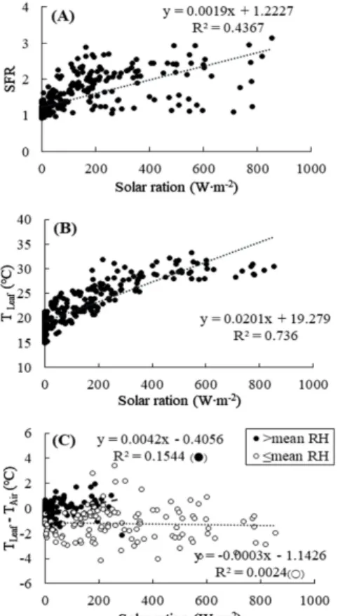 Fig.  6.  Relationship  between  stem  sap  flux  ratio  (SFR)  and  leaf  temperature (T Leaf ) of cucumber for 7 days from 30 of June to 4 of  July, 2020.