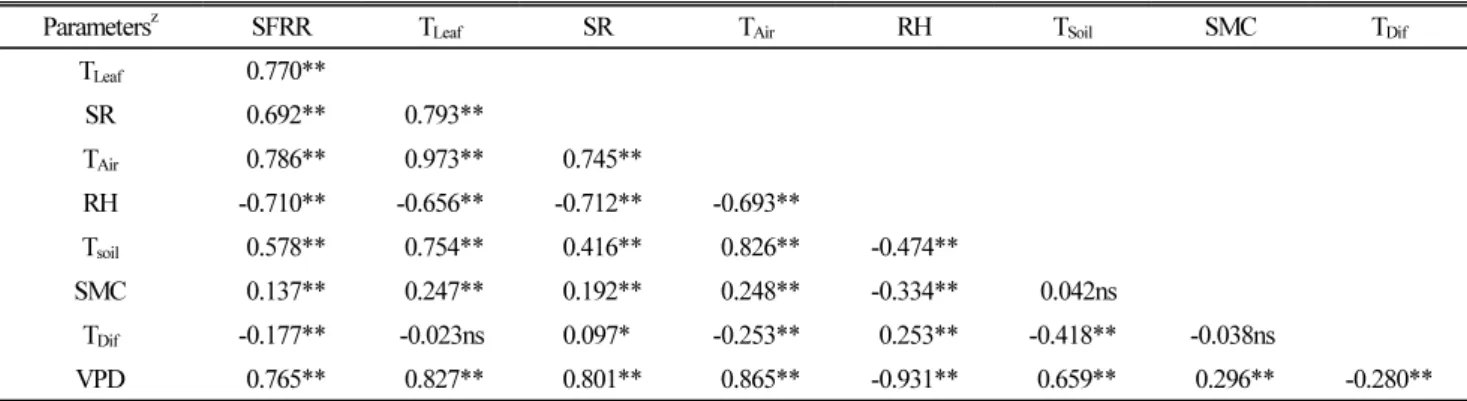 Table 2. Pearson’s correlation coefficient among the stem sap flux relative rate(SPRR) and leaf temperature (T Leaf ) of cucumber and environmental  factors.