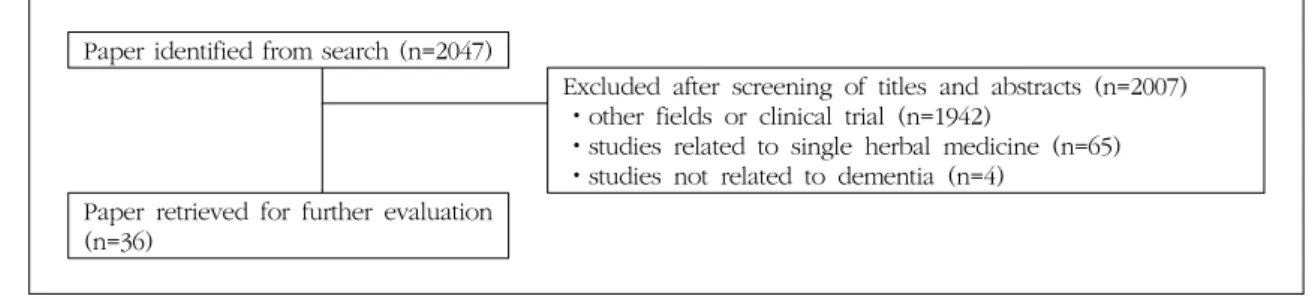 Fig.  1.  Flow  chart  of  the  trial  selection  process.