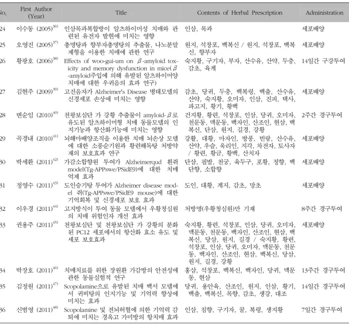 Table  I.  Continued No. First  Author