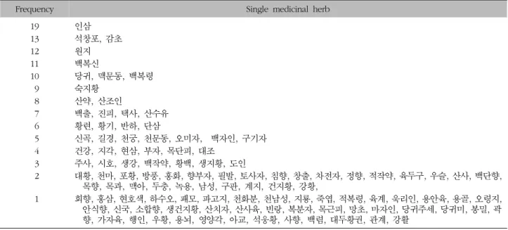 Table  III.  Use  Frequency  of  Single  Medicinal  Herbs  that  Constitute  the  Formulae
