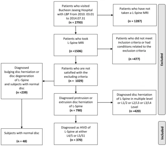 Fig.  1.  Trial  profile.병원으로서의  교육과  연구  활동 목적  항목을  포함하고  있는  개인정보  수집,  활용  동의서의  내용을  이해하고  서명을  한  후  연구에  참여하였다(Fig