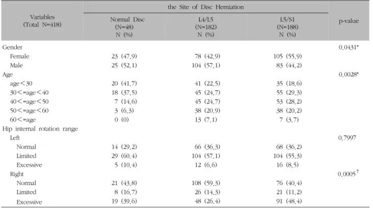 Table  II.  The  Classification  according  to  Characteristics  and  Distribution  of  Hip  Internal  Rotation  Angle  and  the  Site  of  Disc  Herniation