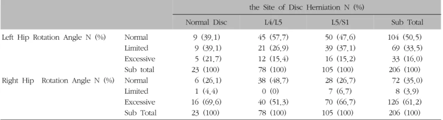Table  IV.  Distribution  of  Hip  Internal  Rotation  Angle  and  the  Site  of  Disc  Herniation  of  Male