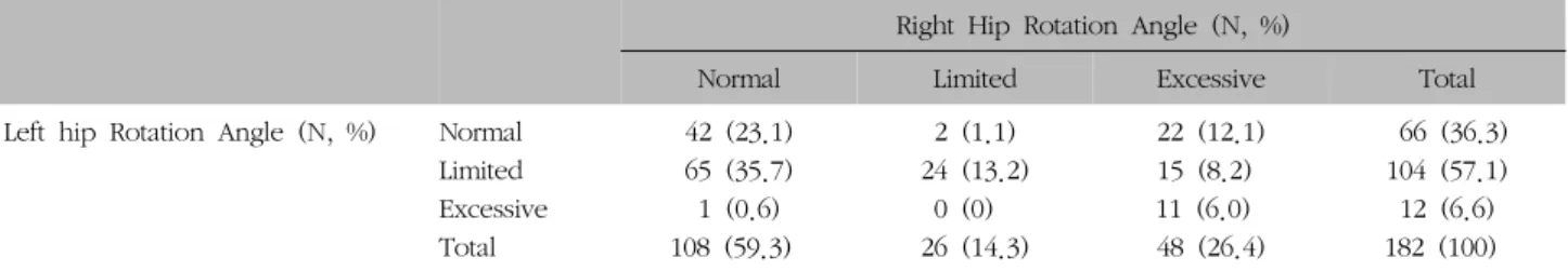 Table  VI.  Distribution  of  Right  and  Left  Hip  Internal  Rotation  Angle  Combined  Group  in  Cases  of  L4/L5  HIVD  Level Right  Hip  Rotation  Angle  (N,  %)
