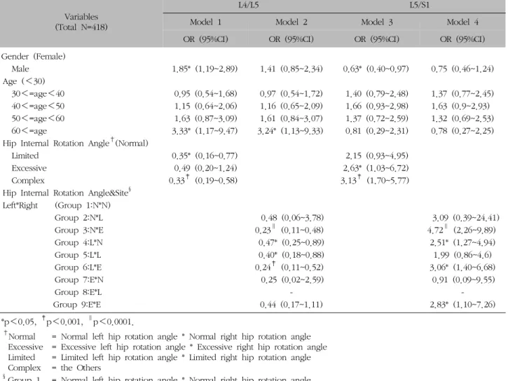 Table  VIII.  Analysis  of  the  Relationship  between  Hip  Internal  Rotation  Angle  and  the  Site  of  Disc  Herniation  using  Logistic  Regression