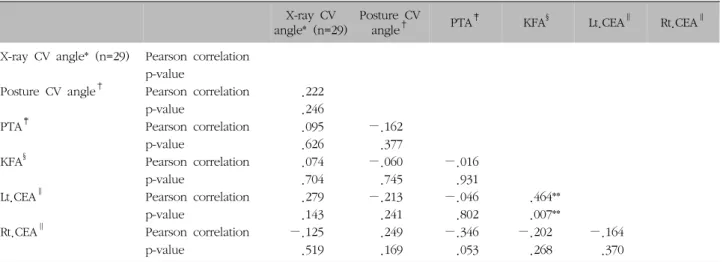 Table  II.  Correlation  of  X-ray  CV  Angle  and  PTA,  KFA,  CEA  (n=32)