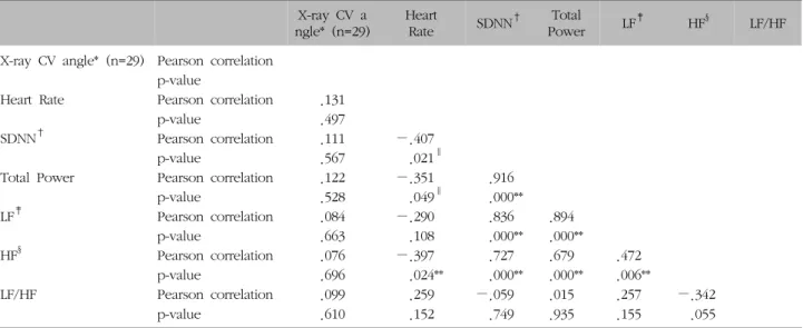 Table  III.  Correlation  of  X-ray  CV  Angle  and  Heart  Rate  Variability  (n=32)