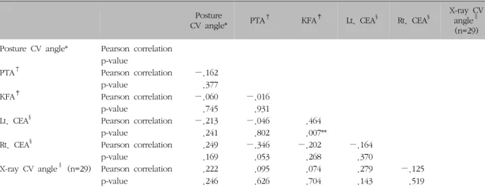 Table  V.  Correlation  of  Posture  CV  Angle  and  PTA,  KFA,  CEA  (n=32)