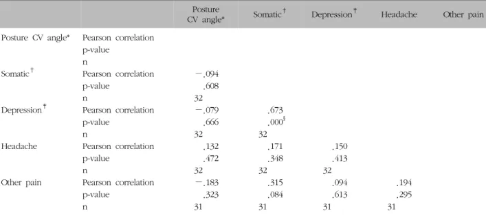 Table  VII.  Correlation  of  X-ray  CV  Angle  and  Clinical  Symptoms