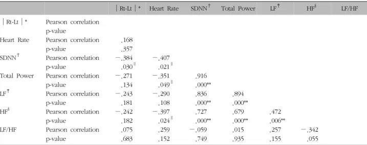 Table  IX.  Correlation  of           and  Heart  Rate  Variability  (n=32)