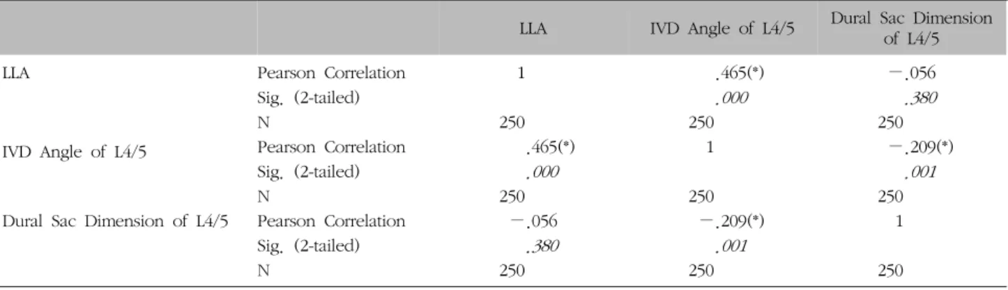 Table  II.  Correlation  between  Lumbar  Lordotic  Angle,  Intervertebral  Disc  Angle  of  L4/5  and  Dural  Sac  Dimension  of  L4/5 LLA IVD  Angle  of  L4/5 Dural  Sac  Dimension 