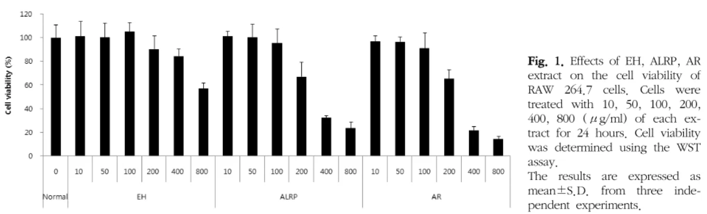 Fig.  1.  Effects  of  EH,  ALRP,  AR  extract  on  the  cell  viability  of  RAW  264.7  cells