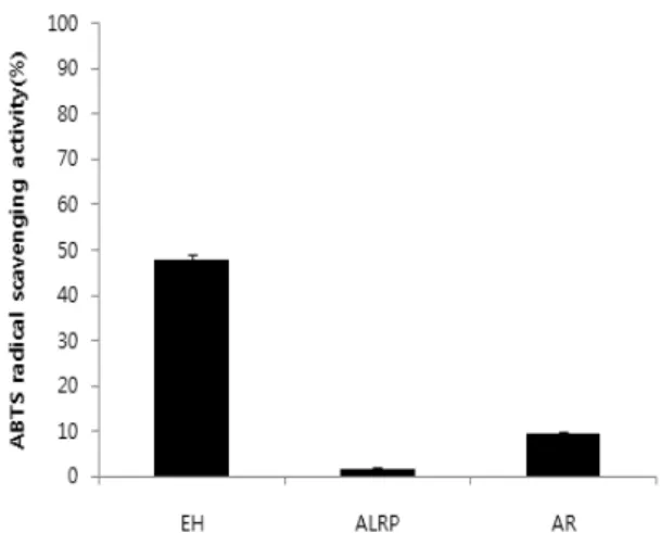 Fig.  4.  Effects  of  EH,  ALRP  and  AR  extract  on  the  ROS  pro- pro-duction  in  Raw  264.7  cells.
