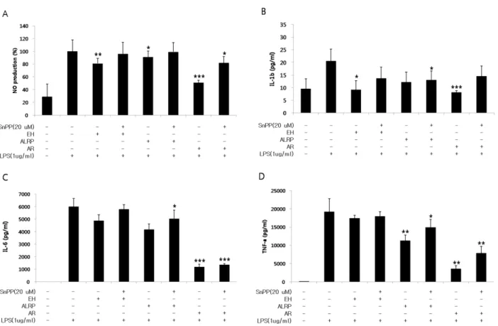 Fig.  10.  Effects  of  SnPP  on  the  inhibition  of  nitrite  (A),  IL-1b  (B),  IL-6  (C),  and  TNF-a  (D)  production  by  EH,  ALRP  and  AR  extract  treatment  in  LPS-stimulated  RAW  264.7  cells.