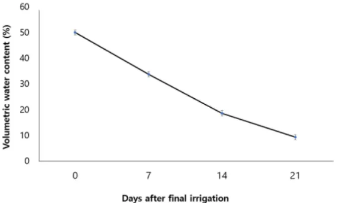 Fig. 1. Changes in volumetric water content (VWC) after the final  irrigation in sphagnum moss as potting media filling in a plastic  pot.개화시기와 품질을 유지해 판매까지 이루어질 수 있다(Blanc-hard 등, 2007)