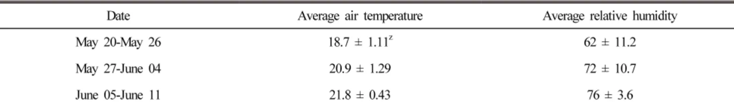 Table 1. Average air temperature and relative humidity during the experiment.